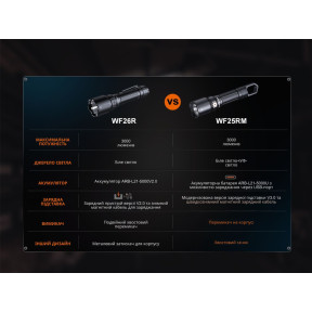 Ліхтар професійний Fenix WF25RM з магнітною зарядкою купити