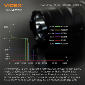 VIDEX VLF-A355C 4000Lm 5000K - Портативний світлодіодний ліхтарик в Україні