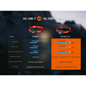 Ліхтар налобний Fenix HL18R-T V2.0 чорний купити