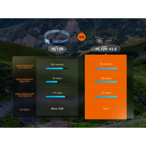 Ліхтар налобний Fenix HL12R V2.0 сірий купити