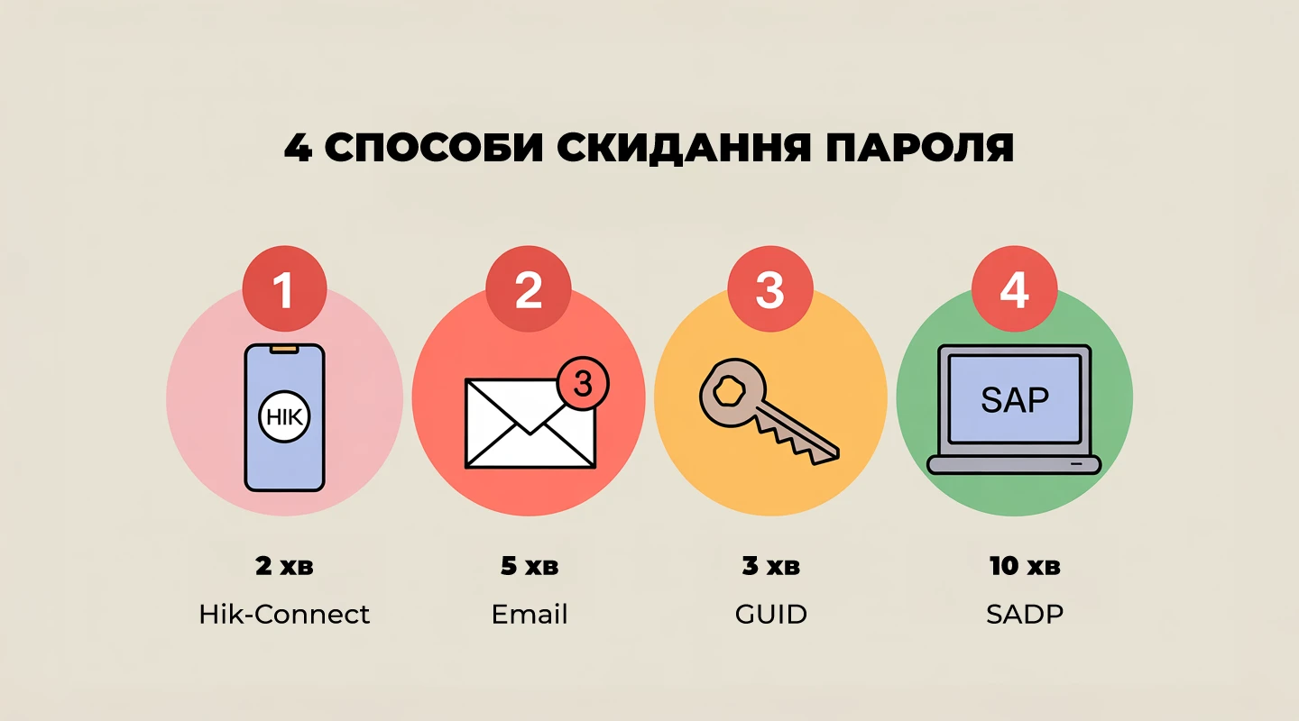 Інфографіка: 4 способи скидання пароля для пристроїв Hikvision. 1: 2 хв через Hik-Connect на смартфоні. 2: 5 хв через email. 3: 3 хв через GUID. 4: 10 хв через SADP на ПК.