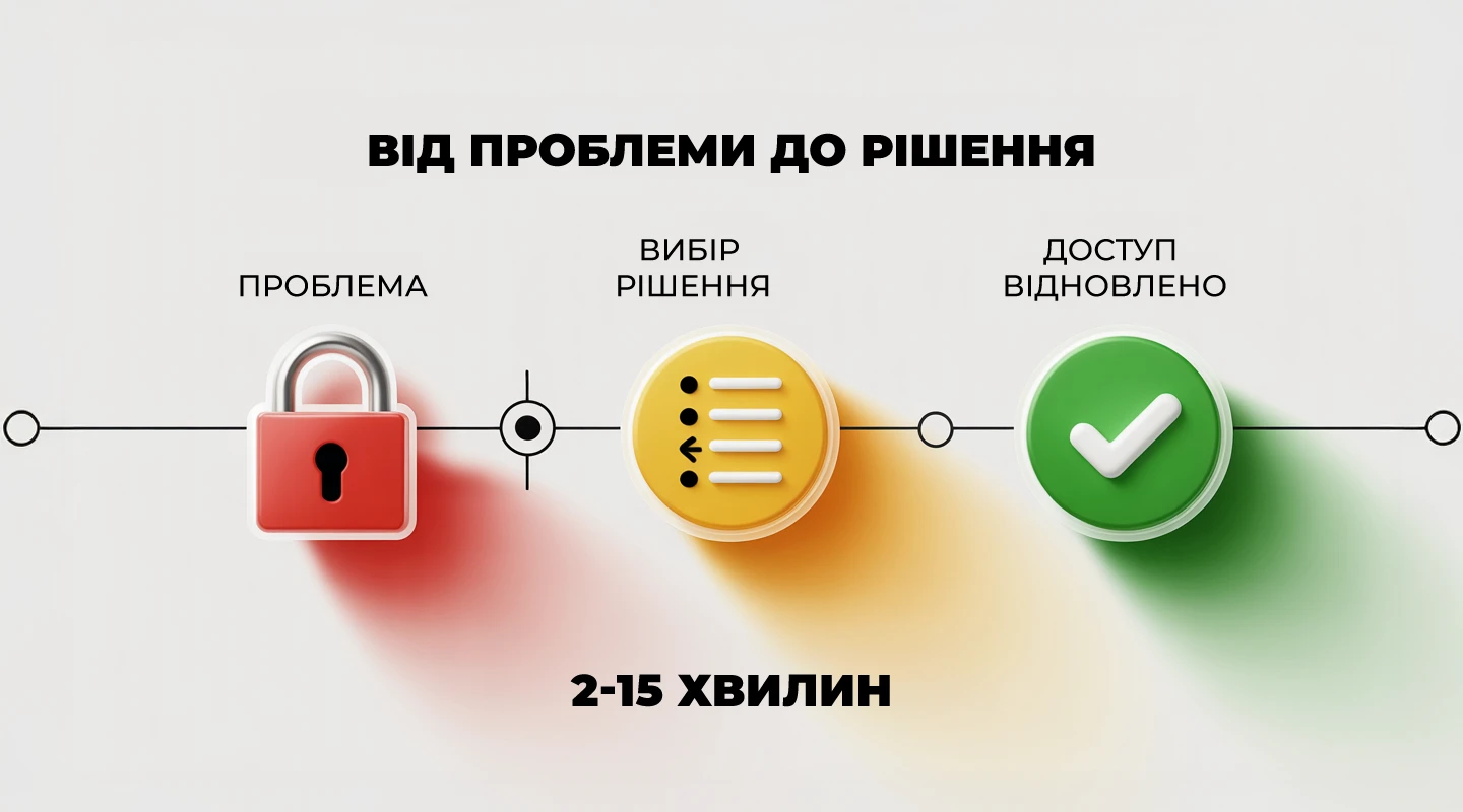 Інфографіка: від проблеми до рішення за 2-15 хвилин. Іконки: червоний замок (Проблема), жовтий список (Вибір рішення), зелена галочка (Доступ відновлено)