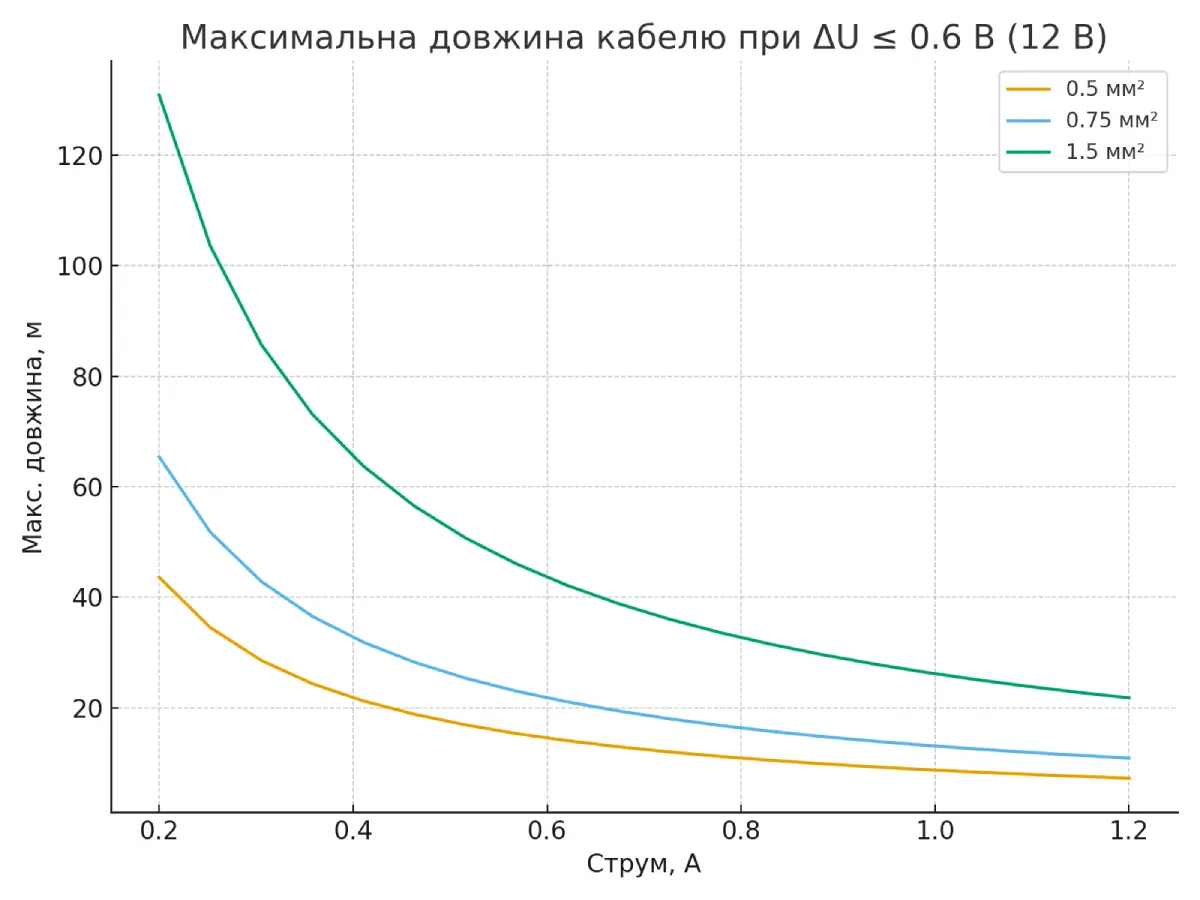 "График показывает максимальную длину кабеля при ΔU≤0.6В: от 130м (1.5мм², 0.2А) до 9м (0.5мм², 1.2А). Три кривые для разных сечений демонстрируют зависимость от тока потребления камер