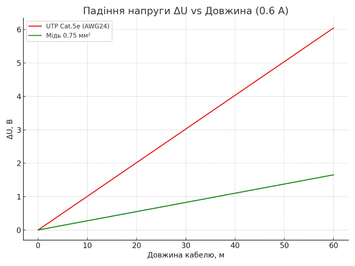 Сравнение падения напряжения UTP Cat.5e (AWG24) и меди 0.75 мм² при токе 0.6А в зависимости от длины кабеля