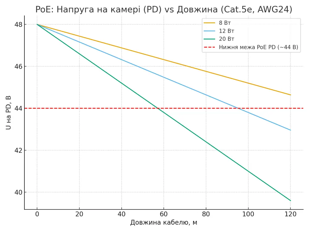 График PoE показывает снижение напряжения от 48В до 39.6-44.8В на расстоянии 120м для мощностей 8-20Вт через Cat.5e AWG24. Красная линия - нижняя граница PoE PD (~44В). Наибольшее падение при 20Вт