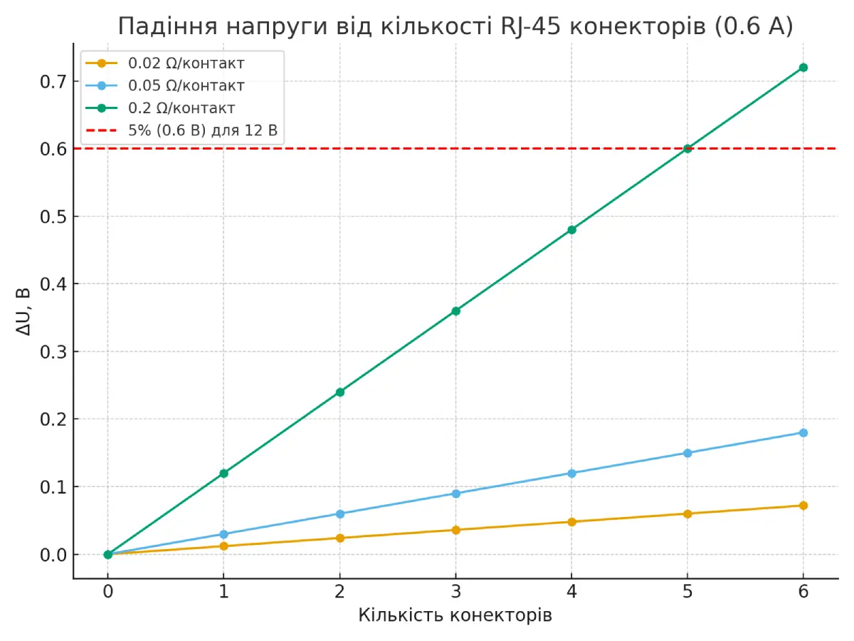 График показывает влияние качества RJ-45 коннекторов на потери напряжения при 0.6А: качественные (0.02Ом) - до 0.07В на 6 коннекторов, некачественные (0.2Ом) - до 0.72В. Красная линия - граница 5% потерь (0.6В)
