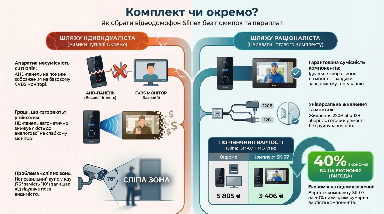 Инфографика: топ критических ошибок при выборе видеодомофона Slinex, последствия аппаратной несовместимости AHD/CVBS и проблема слепых зон