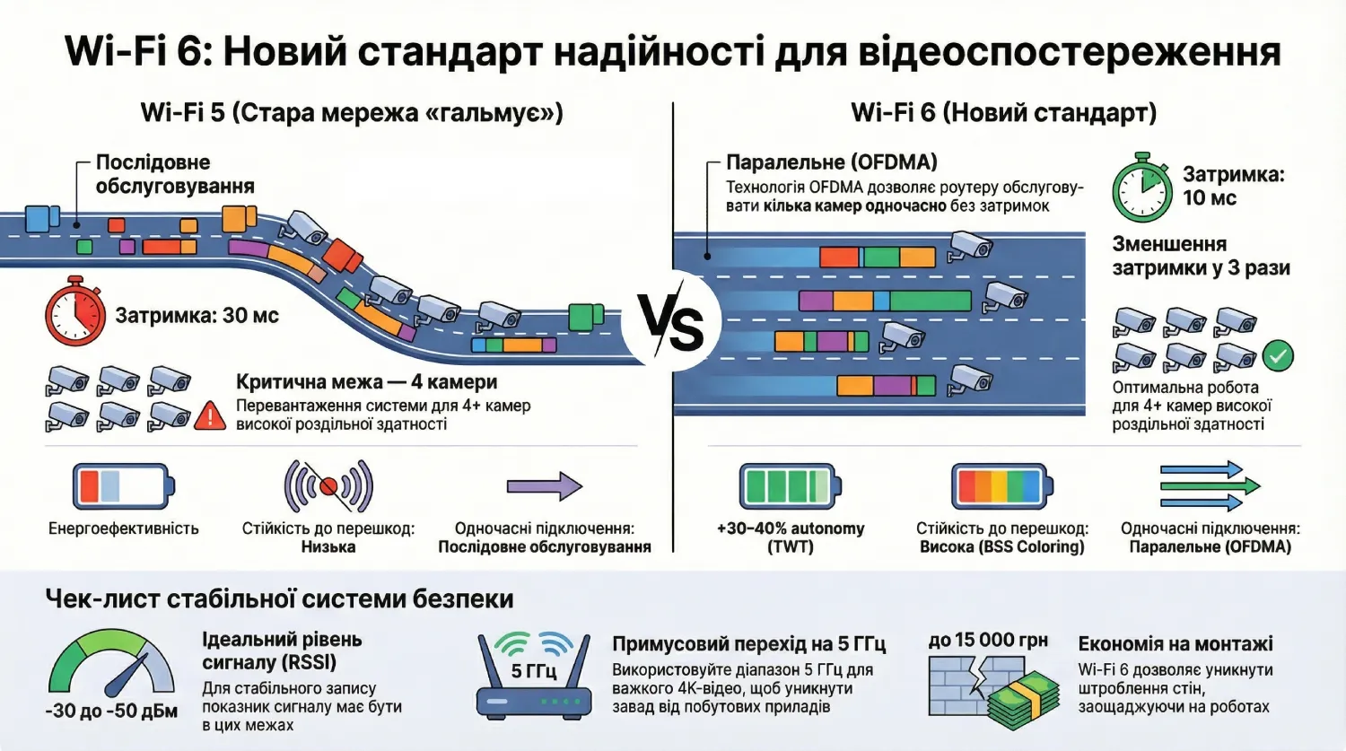 Порівняльна схема стандартів Wi-Fi для камер безпеки: переваги Wi-Fi 6 у зашумленому середовищі (BSS Coloring), економія на монтажі до 15 000 грн та покроковий чек-лист налаштування стабільного відеопотоку 4K.